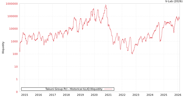 graph of Takuni Group Pcl ILLIQ-HIST