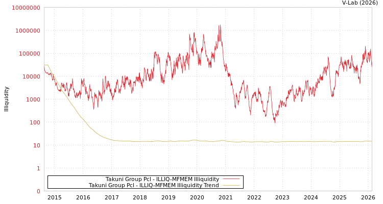 graph of Takuni Group Pcl ILLIQ-MFMEM