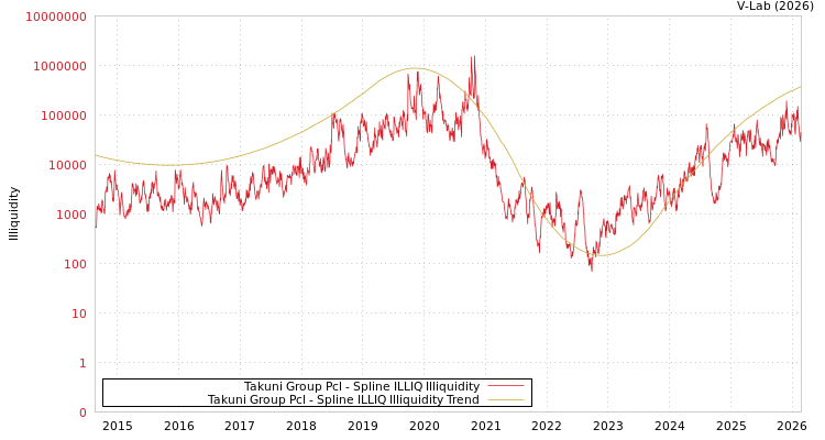 graph of Takuni Group Pcl ILLIQ-SMEM