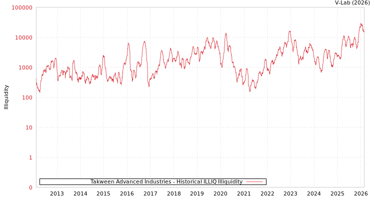 graph of Takween Advanced Industries ILLIQ-HIST