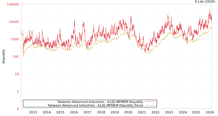 graph of Takween Advanced Industries ILLIQ-MFMEM