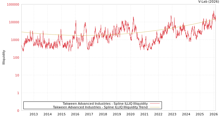 graph of Takween Advanced Industries ILLIQ-SMEM