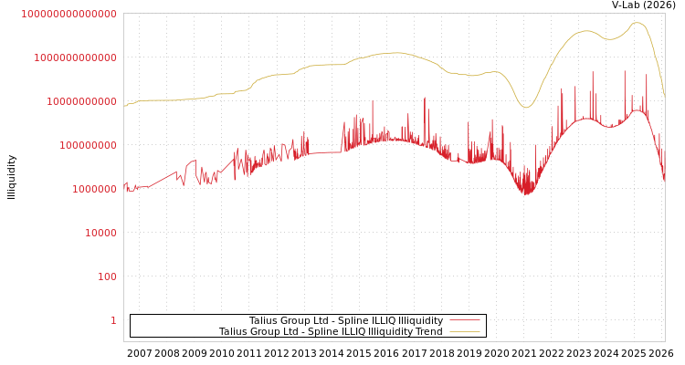 graph of Talius Group Ltd ILLIQ-SMEM