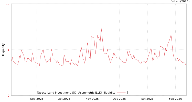 graph of Taseco Land Investment JSC ILLIQ-AMEM