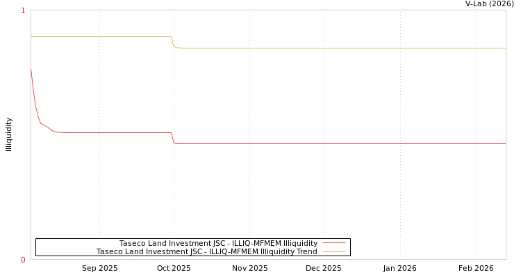 graph of Taseco Land Investment JSC ILLIQ-MFMEM