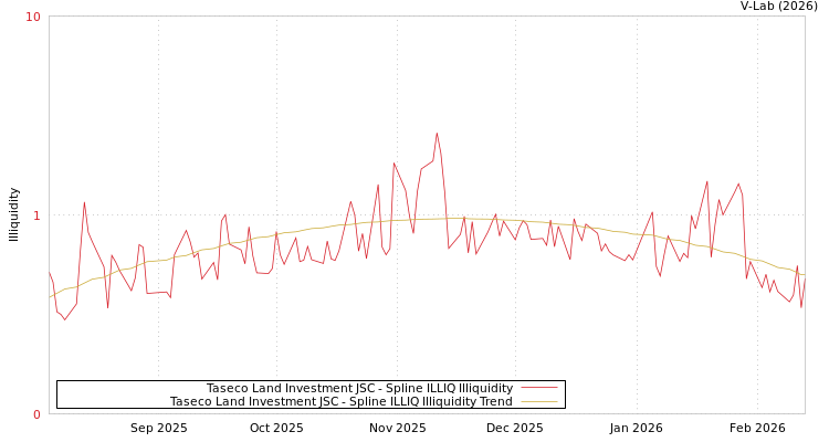 graph of Taseco Land Investment JSC ILLIQ-SMEM