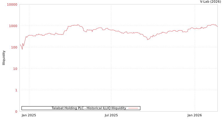 graph of Talabat Holding PLC ILLIQ-HIST