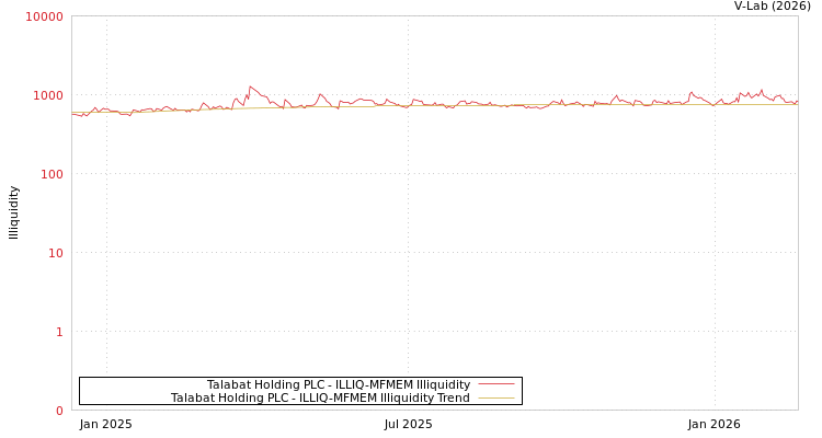 graph of Talabat Holding PLC ILLIQ-MFMEM
