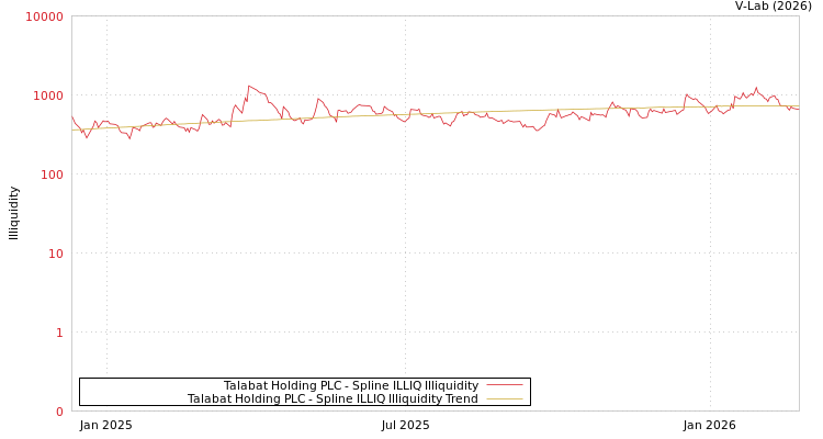 graph of Talabat Holding PLC ILLIQ-SMEM