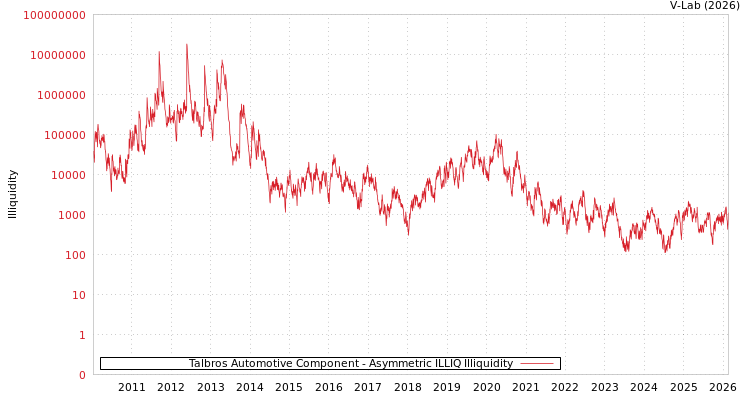 graph of Talbros Automotive Component ILLIQ-AMEM