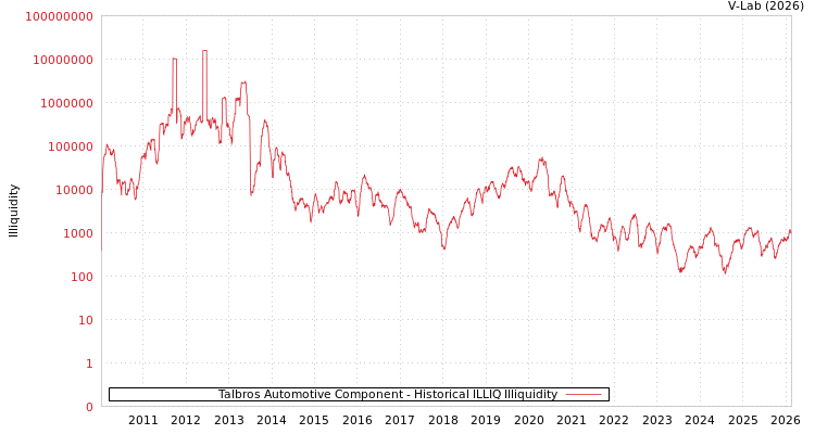 graph of Talbros Automotive Component ILLIQ-HIST