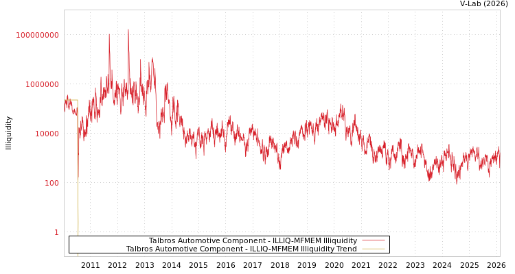 graph of Talbros Automotive Component ILLIQ-MFMEM