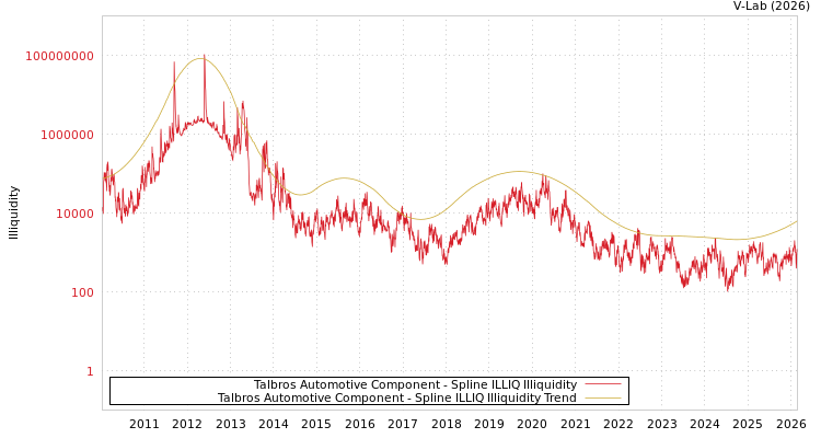 graph of Talbros Automotive Component ILLIQ-SMEM