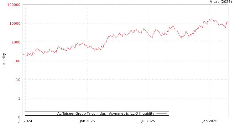 graph of AL Taiseer Group Talco Indus ILLIQ-AMEM