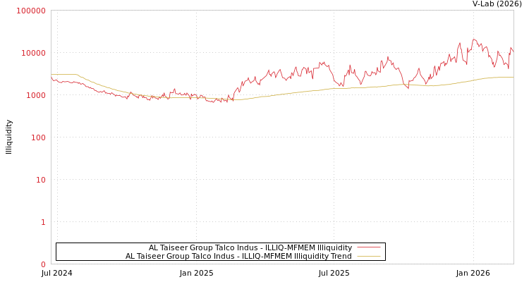 graph of AL Taiseer Group Talco Indus ILLIQ-MFMEM