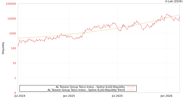 graph of AL Taiseer Group Talco Indus ILLIQ-SMEM