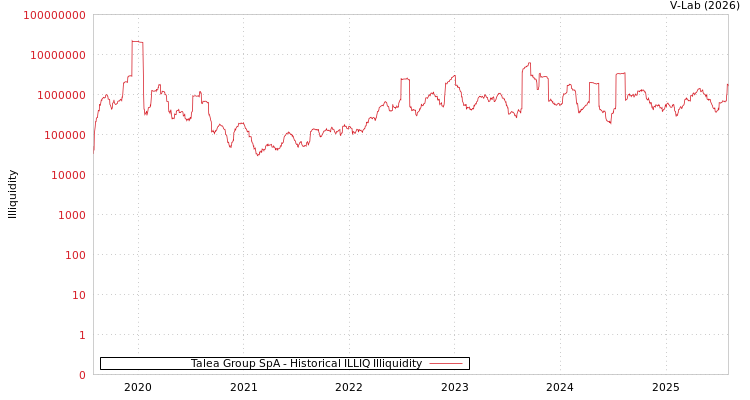 graph of Talea Group SpA ILLIQ-HIST