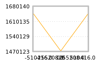 Impact of return on liquidity tomorrow