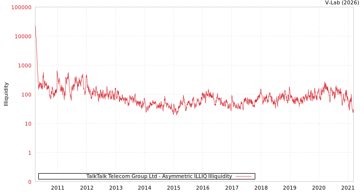graph of TalkTalk Telecom Group Ltd ILLIQ-AMEM
