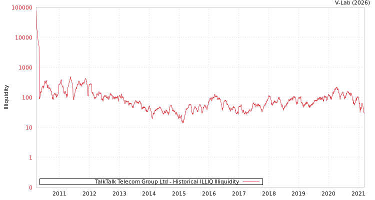 graph of TalkTalk Telecom Group Ltd ILLIQ-HIST