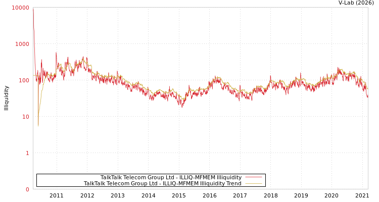 graph of TalkTalk Telecom Group Ltd ILLIQ-MFMEM
