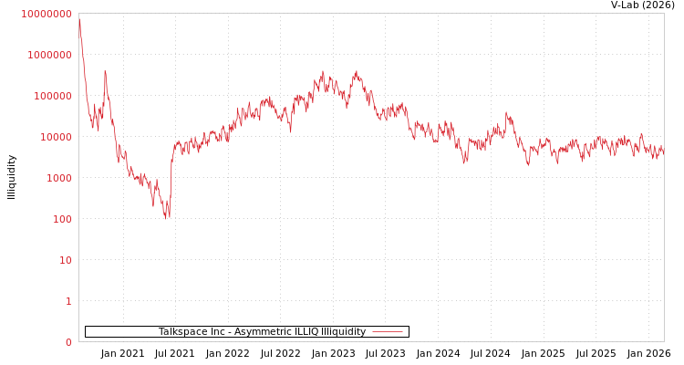 graph of Talkspace Inc ILLIQ-AMEM