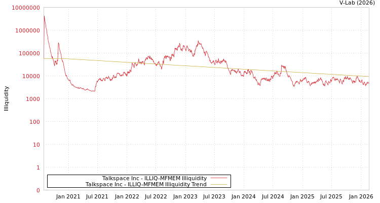 graph of Talkspace Inc ILLIQ-MFMEM