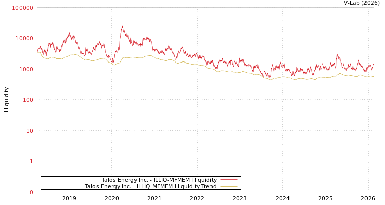 graph of Talos Energy Inc. ILLIQ-MFMEM