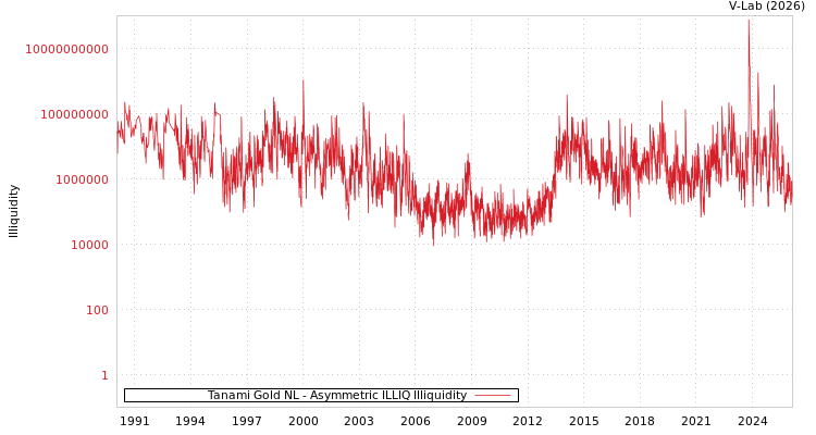graph of Tanami Gold NL ILLIQ-AMEM