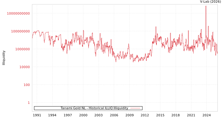 graph of Tanami Gold NL ILLIQ-HIST