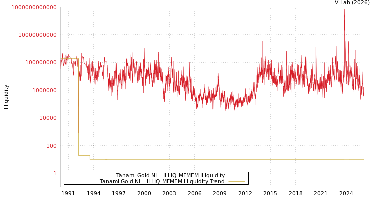 graph of Tanami Gold NL ILLIQ-MFMEM