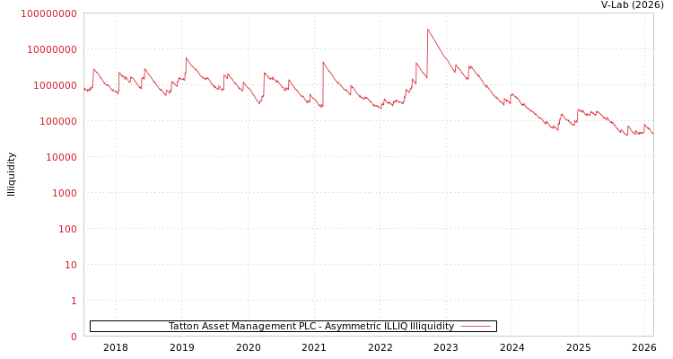 graph of Tatton Asset Management PLC ILLIQ-AMEM