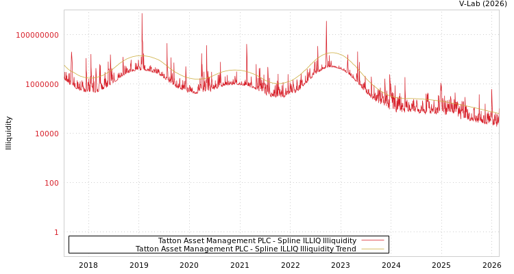graph of Tatton Asset Management PLC ILLIQ-SMEM