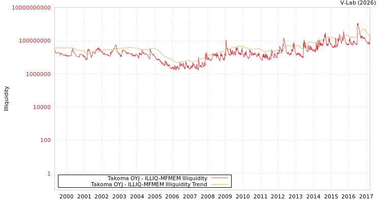 graph of Takoma OYJ ILLIQ-MFMEM