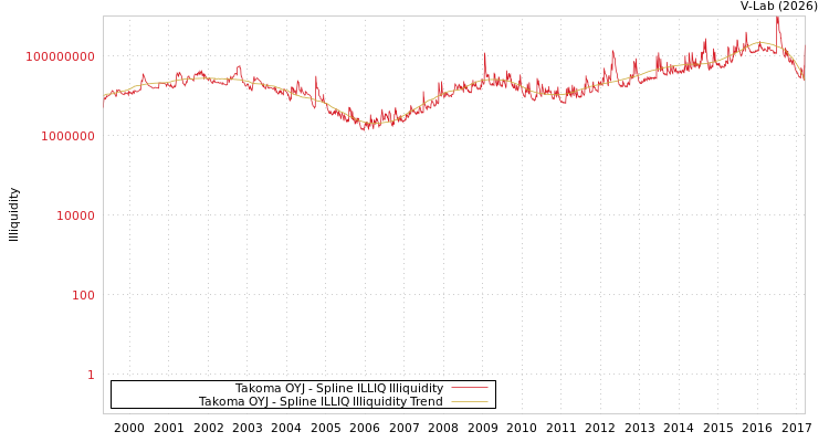 graph of Takoma OYJ ILLIQ-SMEM