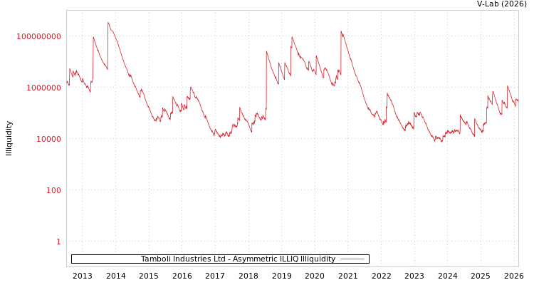 graph of Tamboli Industries Ltd ILLIQ-AMEM