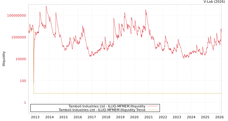 graph of Tamboli Industries Ltd ILLIQ-MFMEM