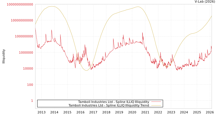 graph of Tamboli Industries Ltd ILLIQ-SMEM