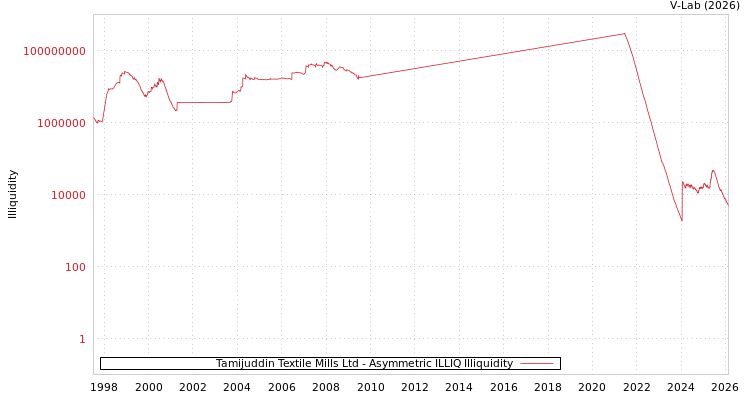 graph of Tamijuddin Textile Mills Ltd ILLIQ-AMEM
