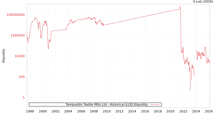 graph of Tamijuddin Textile Mills Ltd ILLIQ-HIST
