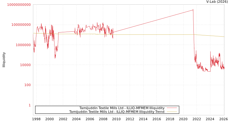 graph of Tamijuddin Textile Mills Ltd ILLIQ-MFMEM