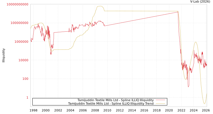 graph of Tamijuddin Textile Mills Ltd ILLIQ-SMEM