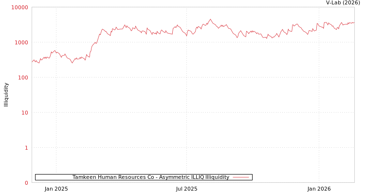 graph of Tamkeen Human Resources Co ILLIQ-AMEM