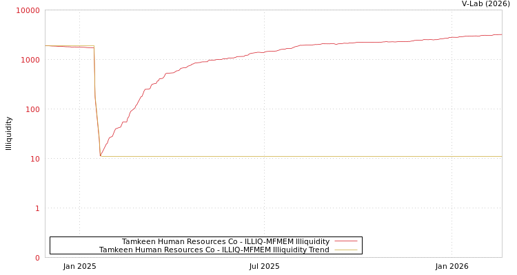 graph of Tamkeen Human Resources Co ILLIQ-MFMEM