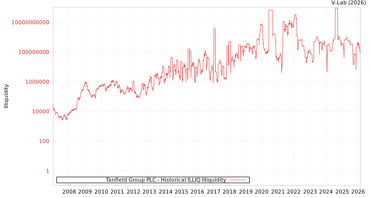 graph of Tanfield Group PLC ILLIQ-HIST