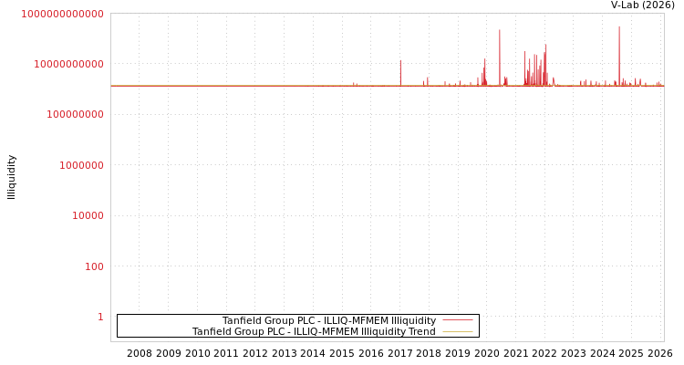 graph of Tanfield Group PLC ILLIQ-MFMEM