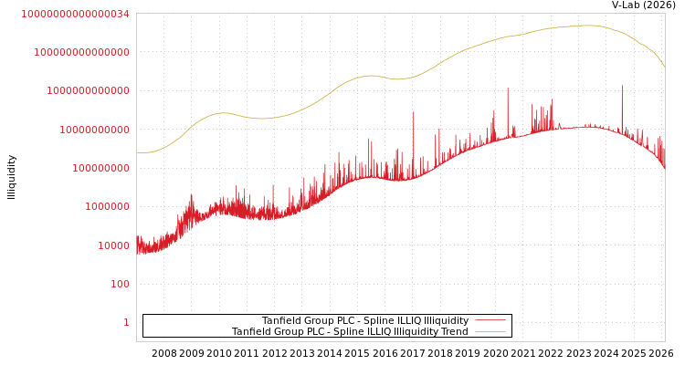 graph of Tanfield Group PLC ILLIQ-SMEM