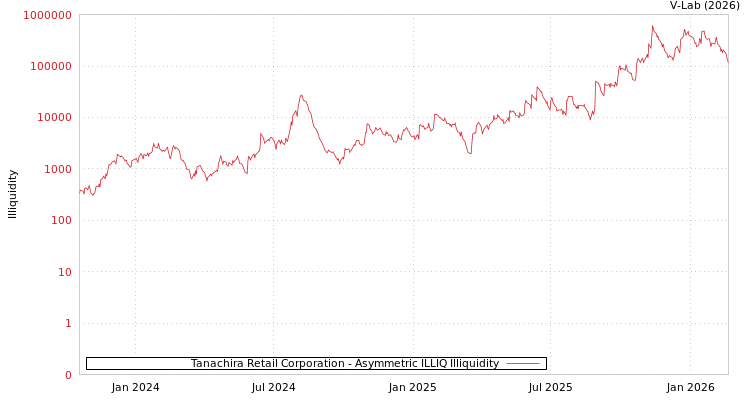 graph of Tanachira Retail Corporation ILLIQ-AMEM