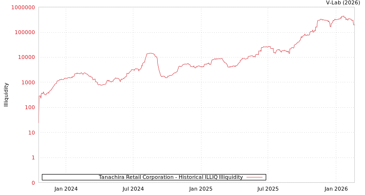 graph of Tanachira Retail Corporation ILLIQ-HIST