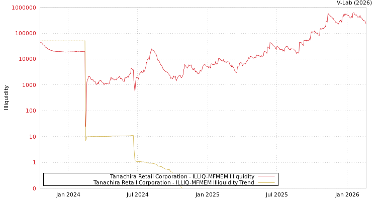 graph of Tanachira Retail Corporation ILLIQ-MFMEM